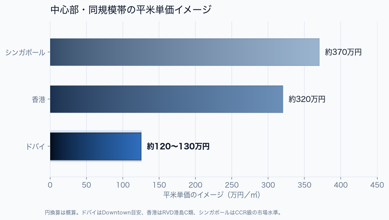 中心部・同規模帯の平米単価イメージ