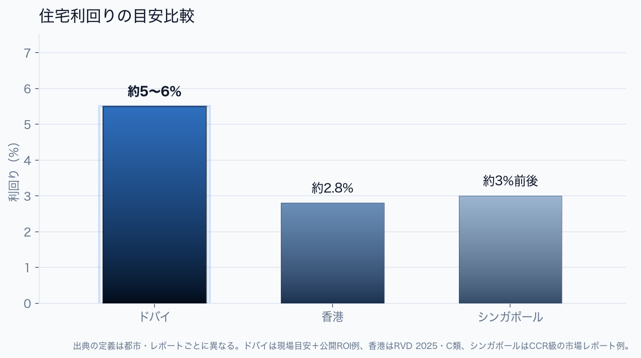 住宅利回りの目安比較(ドバイ・香港・シンガポール)